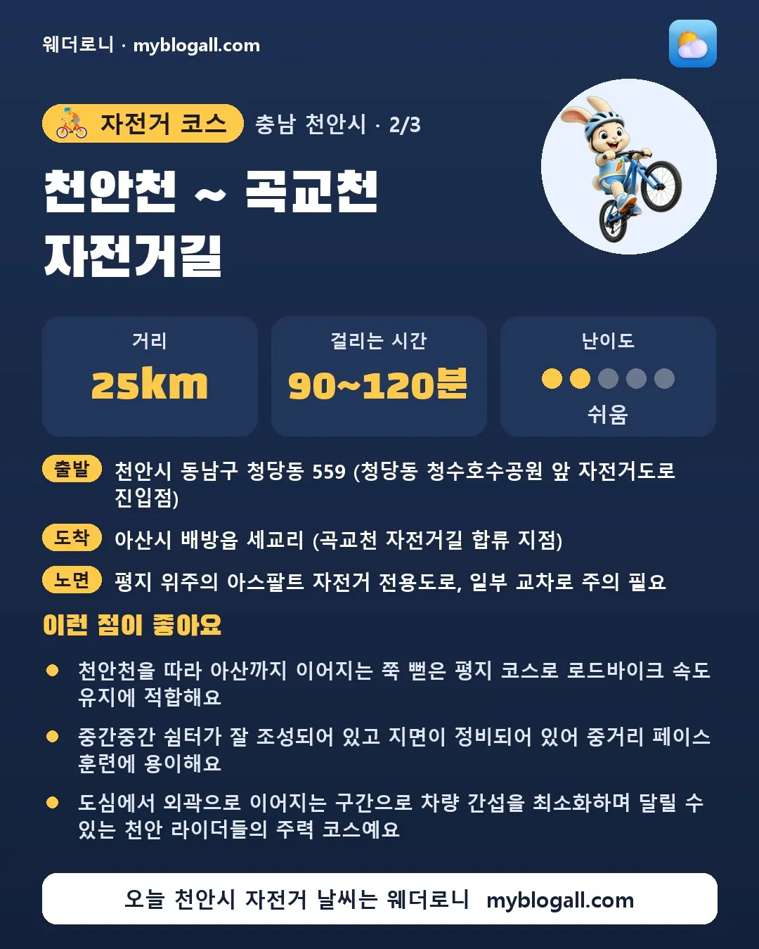 천안시 자전거 코스 · 천안천 ~ 곡교천 자전거길 — 25km · 90~120분 · 난이도 2/5 — 천안천을 따라 아산까지 이어지는 쭉 뻗은 평지 코스로 로드바이크 속도 유지에 적합해요 — 중간중간 쉼터가 잘 조성되어 있고 지면이 정비되어 있어 중거리 페이스 훈련에 용이해요