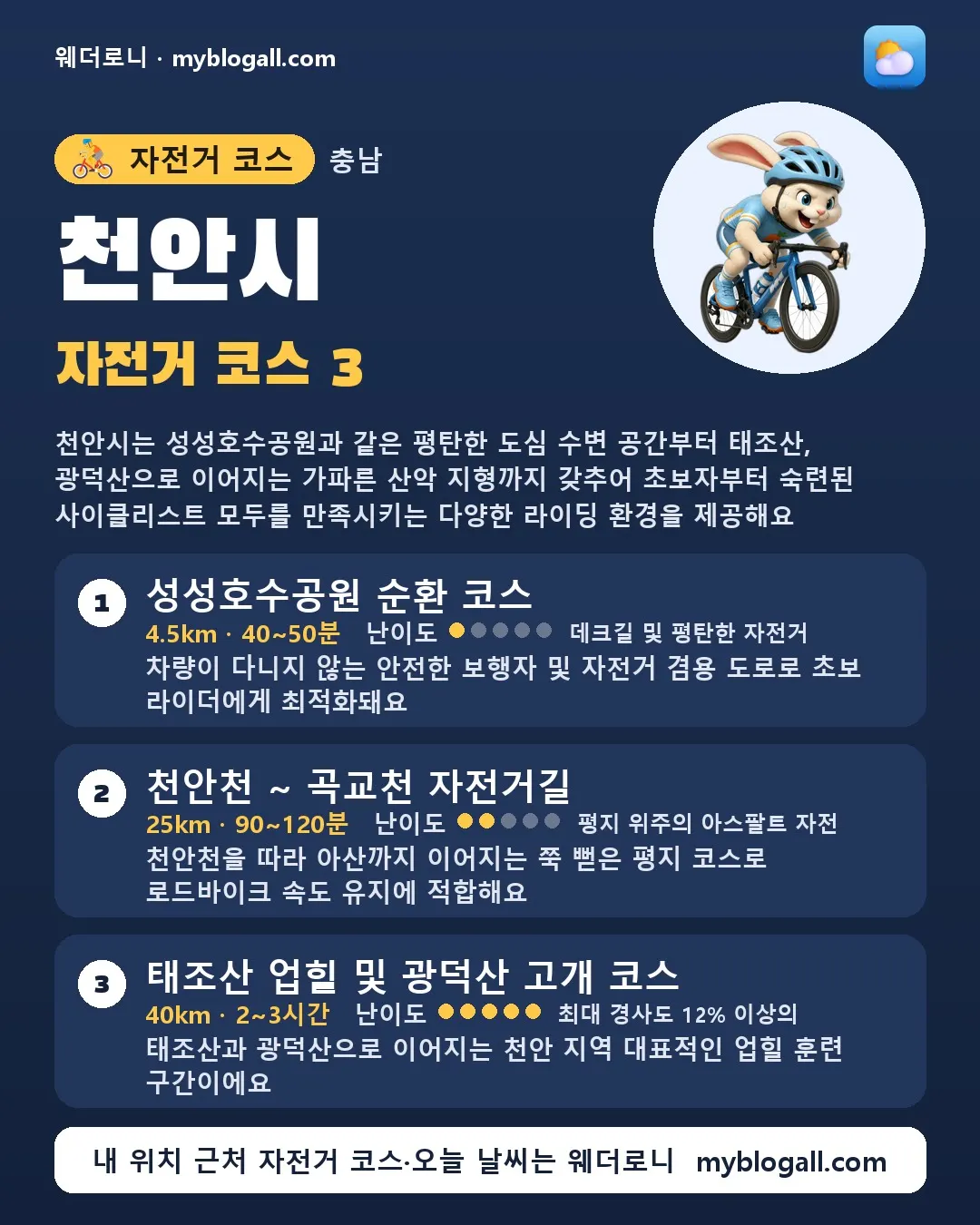 천안시 자전거 코스 3 — 천안시는 성성호수공원과 같은 평탄한 도심 수변 공간부터 태조산, 광덕산으로 이어지는 가파른 산악 지형까지 갖추어 초보자부터 숙련된 사이클리스트 모두를 만족시키는 다양한 라이딩 환경을 제공해요 — 1. 성성호수공원 순환 코스 (4.5km · 40~50분 · 난이도 1/5) — 차량이 다니지 않는 안전한 보행자 및 자전거 겸용 도로로 초보 라이더에게 최적화돼요