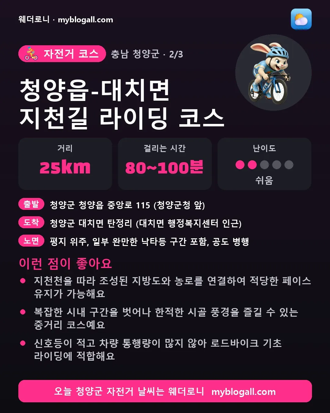 청양군 자전거 코스 · 청양읍-대치면 지천길 라이딩 코스 — 25km · 80~100분 · 난이도 2/5 — 지천천을 따라 조성된 지방도와 농로를 연결하여 적당한 페이스 유지가 가능해요 — 복잡한 시내 구간을 벗어나 한적한 시골 풍경을 즐길 수 있는 중거리 코스예요