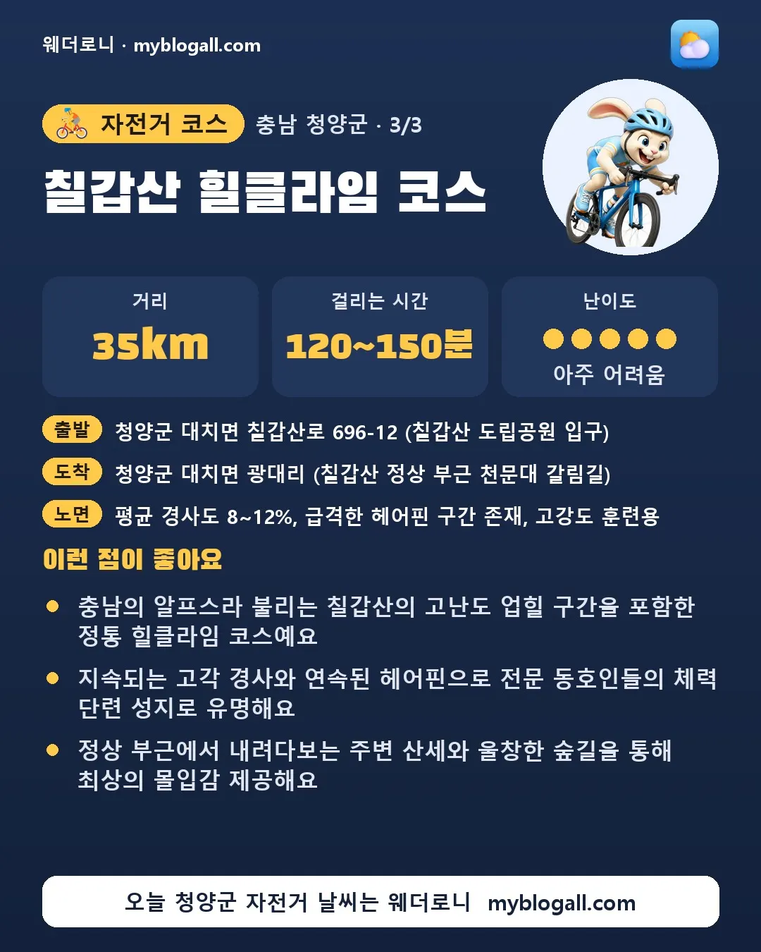 청양군 자전거 코스 · 칠갑산 힐클라임 코스 — 35km · 120~150분 · 난이도 5/5 — 충남의 알프스라 불리는 칠갑산의 고난도 업힐 구간을 포함한 정통 힐클라임 코스예요 — 지속되는 고각 경사와 연속된 헤어핀으로 전문 동호인들의 체력 단련 성지로 유명해요