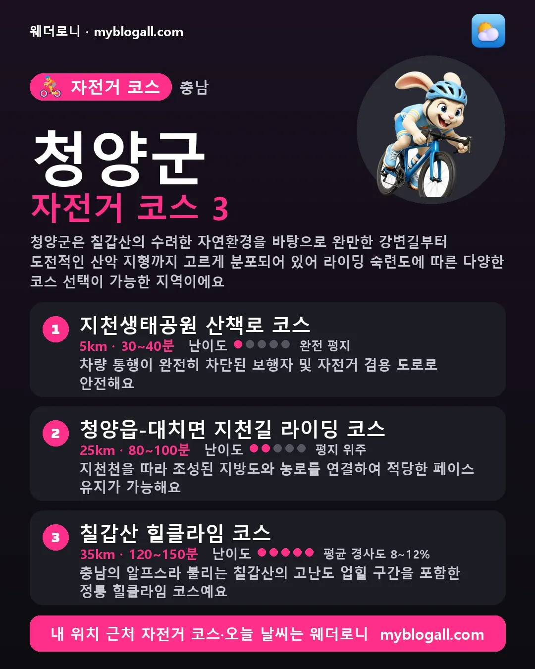 청양군 자전거 코스 3 — 청양군은 칠갑산의 수려한 자연환경을 바탕으로 완만한 강변길부터 도전적인 산악 지형까지 고르게 분포되어 있어 라이딩 숙련도에 따른 다양한 코스 선택이 가능한 지역이에요 — 1. 지천생태공원 산책로 코스 (5km · 30~40분 · 난이도 1/5) — 차량 통행이 완전히 차단된 보행자 및 자전거 겸용 도로로 안전해요