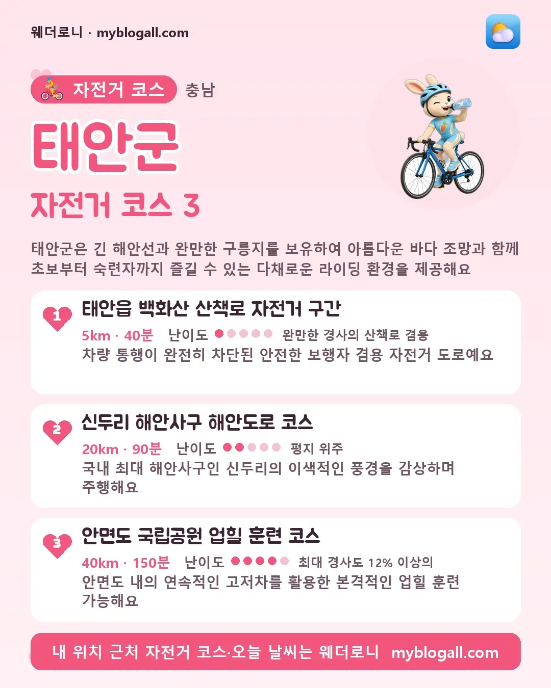 태안군 자전거 코스 3 — 태안군은 긴 해안선과 완만한 구릉지를 보유하여 아름다운 바다 조망과 함께 초보부터 숙련자까지 즐길 수 있는 다채로운 라이딩 환경을 제공해요 — 1. 태안읍 백화산 산책로 자전거 구간 (5km · 40분 · 난이도 1/5) — 차량 통행이 완전히 차단된 안전한 보행자 겸용 자전거 도로예요