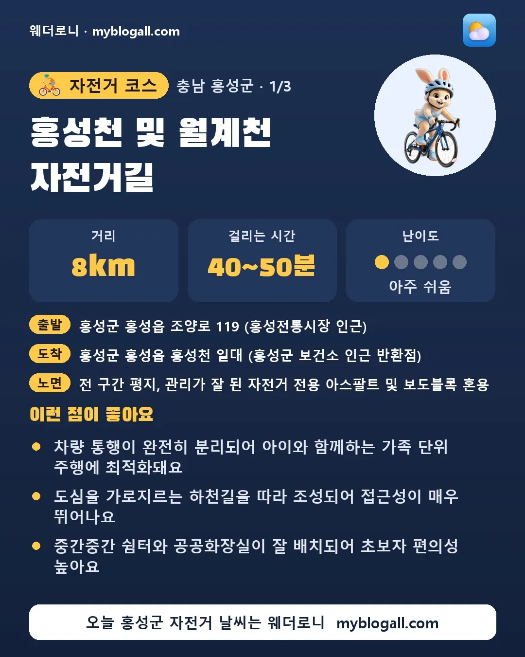 홍성군 자전거 코스 · 홍성천 및 월계천 자전거길 — 8km · 40~50분 · 난이도 1/5 — 차량 통행이 완전히 분리되어 아이와 함께하는 가족 단위 주행에 최적화돼요 — 도심을 가로지르는 하천길을 따라 조성되어 접근성이 매우 뛰어나요