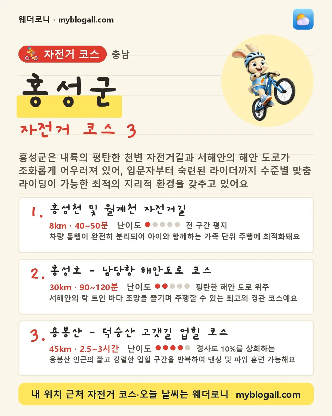홍성군 자전거 코스 3 — 홍성군은 내륙의 평탄한 천변 자전거길과 서해안의 해안 도로가 조화롭게 어우러져 있어, 입문자부터 숙련된 라이더까지 수준별 맞춤 라이딩이 가능한 최적의 지리적 환경을 갖추고 있어요 — 1. 홍성천 및 월계천 자전거길 (8km · 40~50분 · 난이도 1/5) — 차량 통행이 완전히 분리되어 아이와 함께하는 가족 단위 주행에 최적화돼요