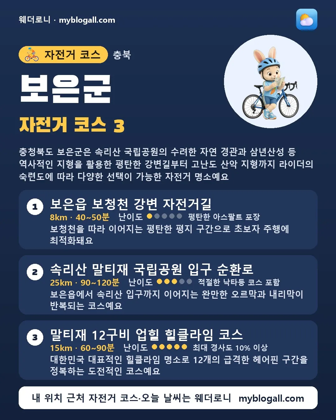 보은군 자전거 코스 3 — 충청북도 보은군은 속리산 국립공원의 수려한 자연 경관과 삼년산성 등 역사적인 지형을 활용한 평탄한 강변길부터 고난도 산악 지형까지 라이더의 숙련도에 따라 다양한 선택이 가능한 자전거 명소예요 — 1. 보은읍 보청천 강변 자전거길 (8km · 40~50분 · 난이도 1/5) — 보청천을 따라 이어지는 평탄한 평지 구간으로 초보자 주행에 최적화돼요