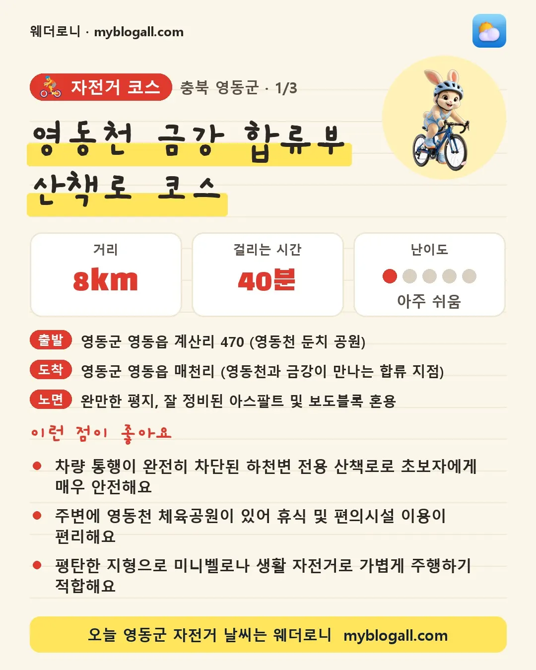영동군 자전거 코스 · 영동천 금강 합류부 산책로 코스 — 8km · 40분 · 난이도 1/5 — 차량 통행이 완전히 차단된 하천변 전용 산책로로 초보자에게 매우 안전해요 — 주변에 영동천 체육공원이 있어 휴식 및 편의시설 이용이 편리해요