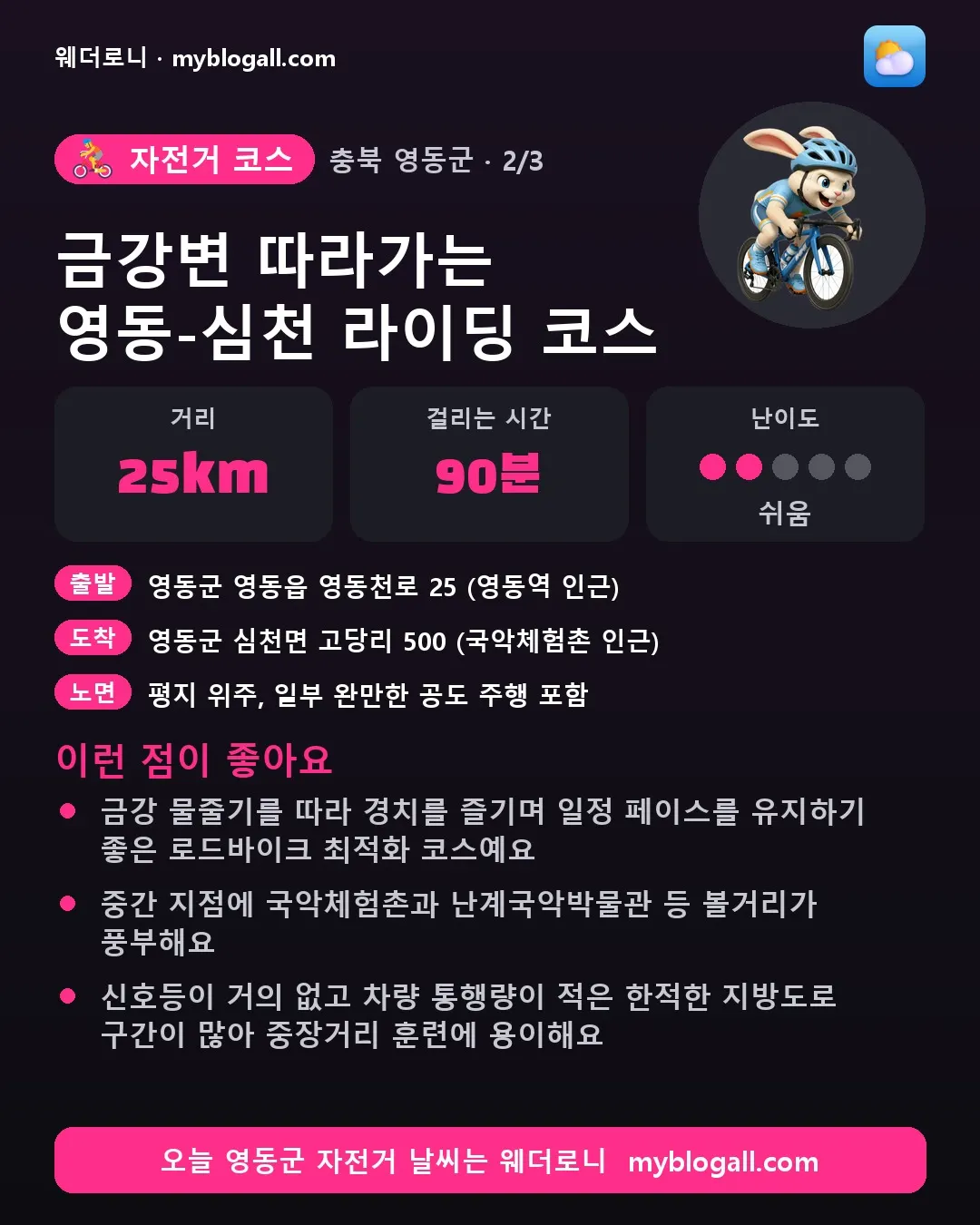 영동군 자전거 코스 · 금강변 따라가는 영동-심천 라이딩 코스 — 25km · 90분 · 난이도 2/5 — 금강 물줄기를 따라 경치를 즐기며 일정 페이스를 유지하기 좋은 로드바이크 최적화 코스예요 — 중간 지점에 국악체험촌과 난계국악박물관 등 볼거리가 풍부해요