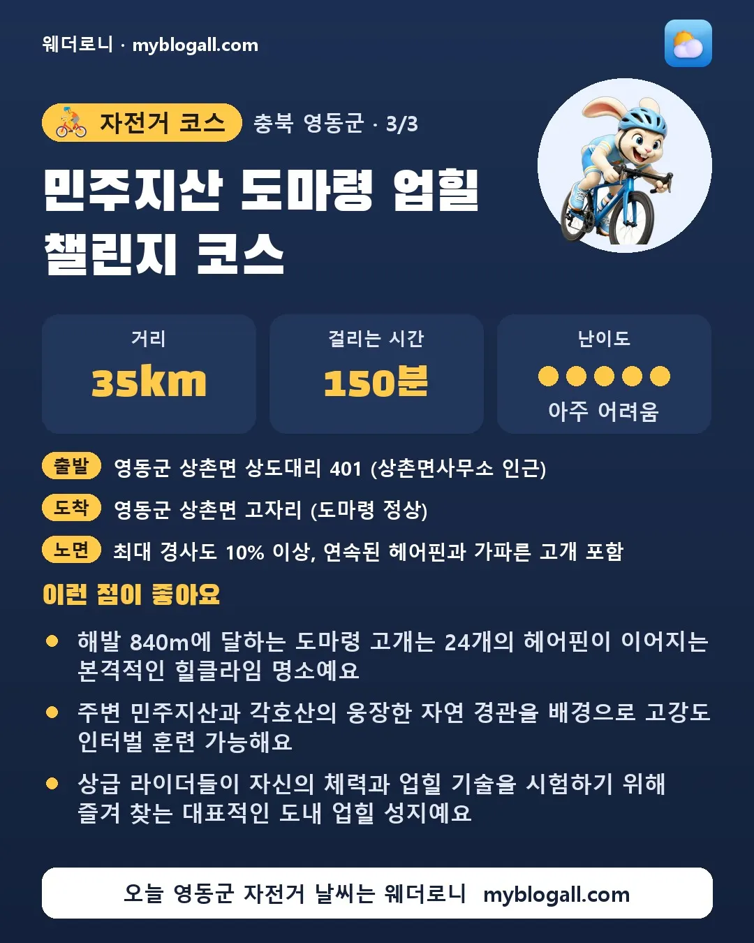 영동군 자전거 코스 · 민주지산 도마령 업힐 챌린지 코스 — 35km · 150분 · 난이도 5/5 — 해발 840m에 달하는 도마령 고개는 24개의 헤어핀이 이어지는 본격적인 힐클라임 명소예요 — 주변 민주지산과 각호산의 웅장한 자연 경관을 배경으로 고강도 인터벌 훈련 가능해요