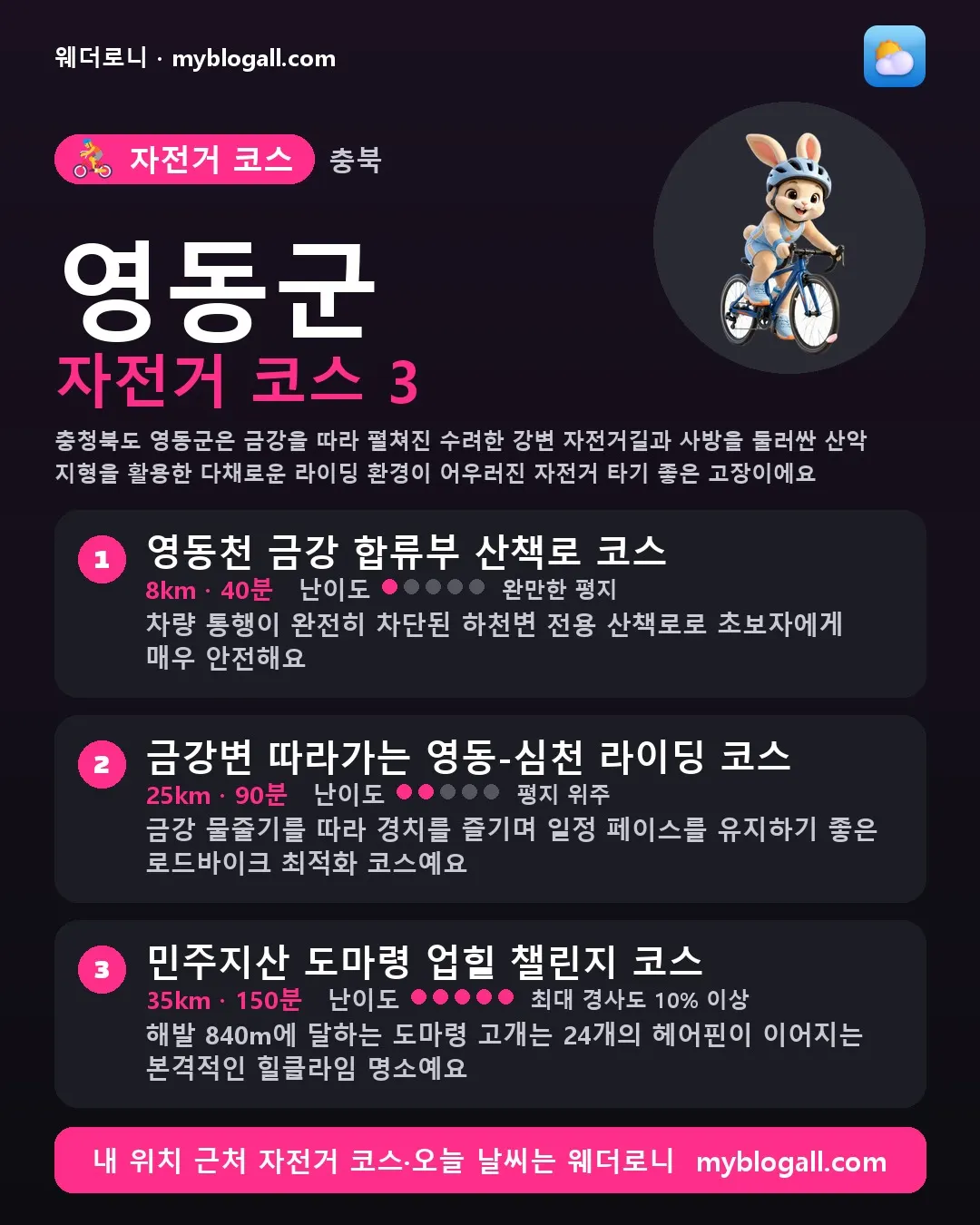 영동군 자전거 코스 3 — 충청북도 영동군은 금강을 따라 펼쳐진 수려한 강변 자전거길과 사방을 둘러싼 산악 지형을 활용한 다채로운 라이딩 환경이 어우러진 자전거 타기 좋은 고장이에요 — 1. 영동천 금강 합류부 산책로 코스 (8km · 40분 · 난이도 1/5) — 차량 통행이 완전히 차단된 하천변 전용 산책로로 초보자에게 매우 안전해요