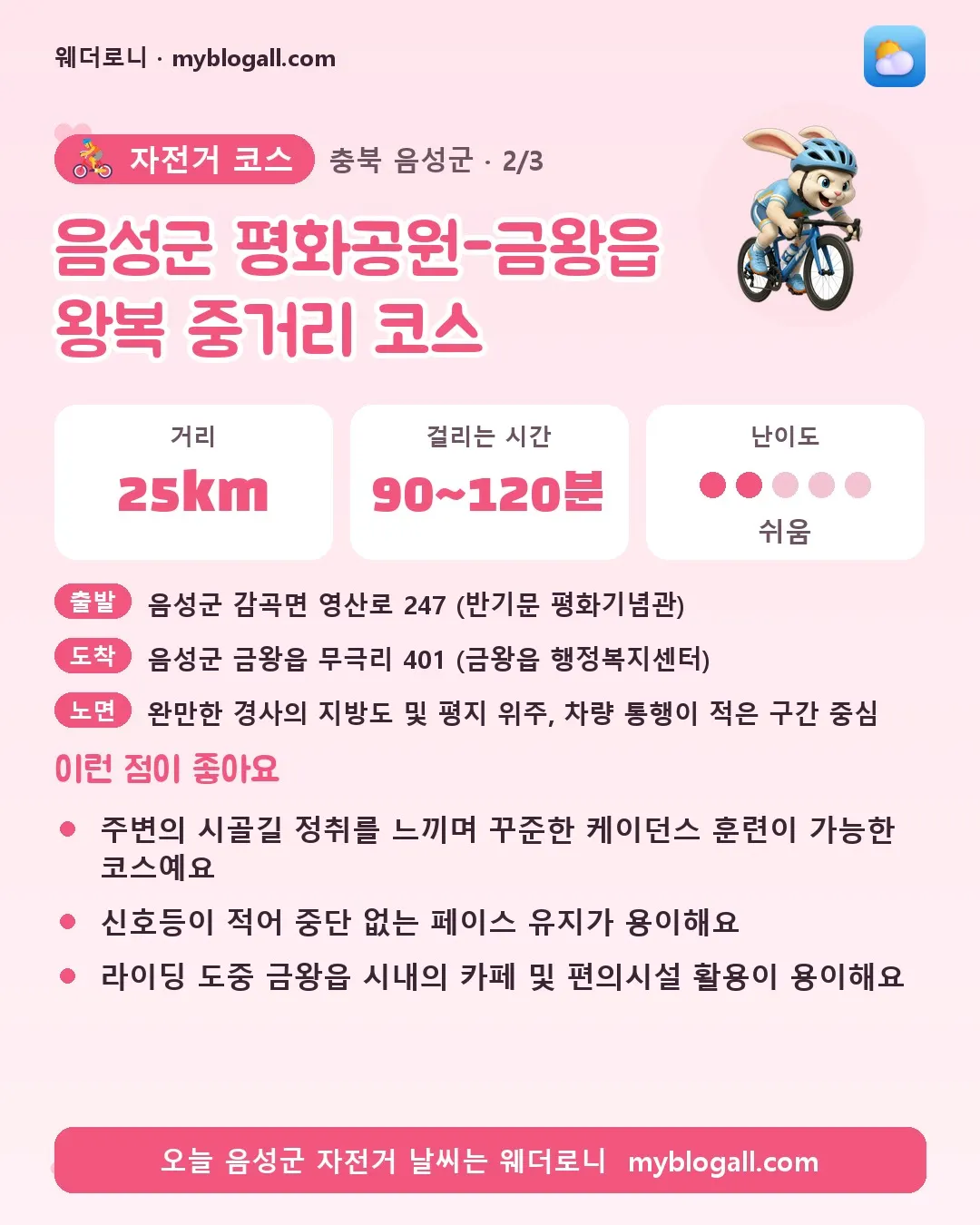 음성군 자전거 코스 · 음성군 평화공원-금왕읍 왕복 중거리 코스 — 25km · 90~120분 · 난이도 2/5 — 주변의 시골길 정취를 느끼며 꾸준한 케이던스 훈련이 가능한 코스예요 — 신호등이 적어 중단 없는 페이스 유지가 용이해요