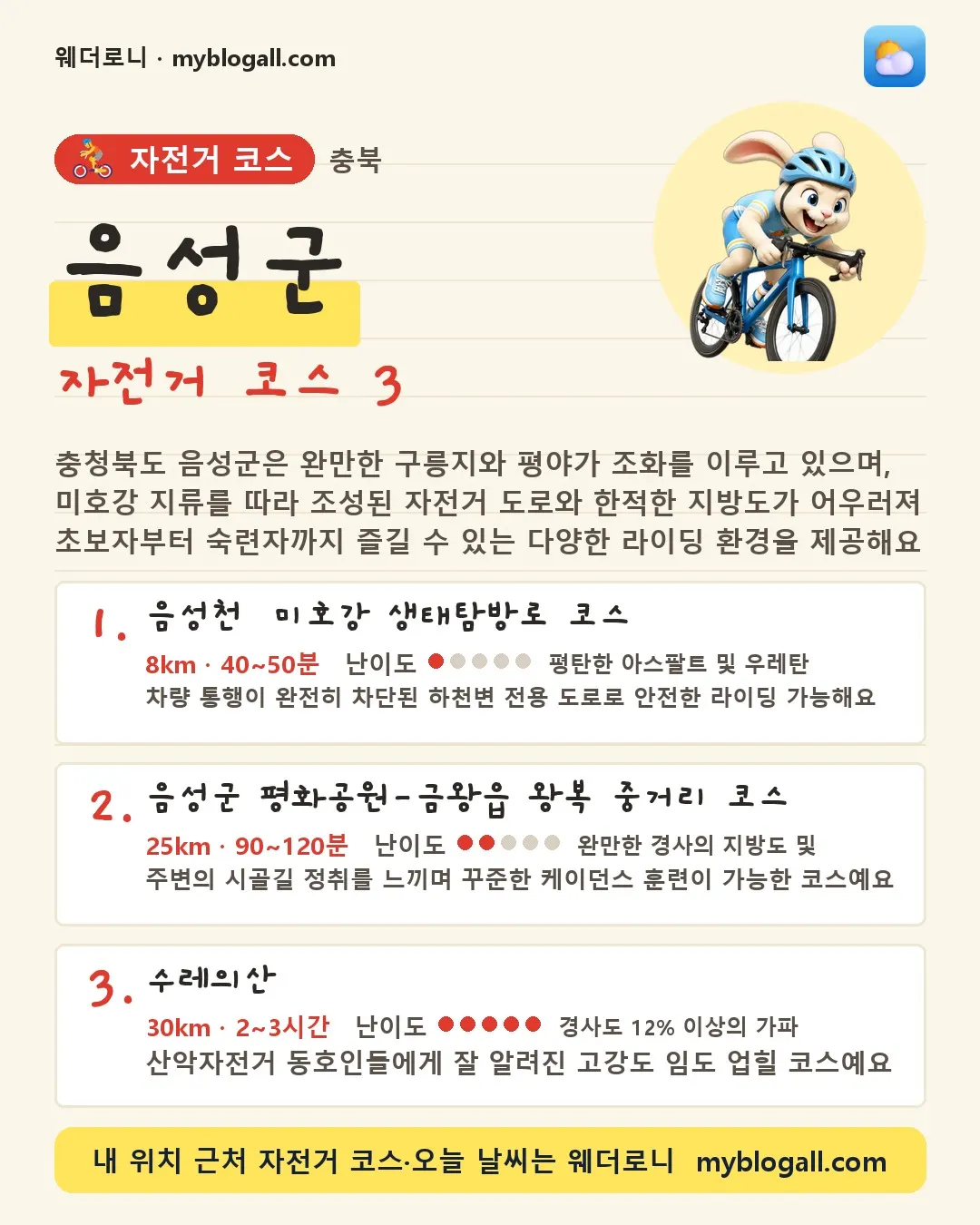 음성군 자전거 코스 3 — 충청북도 음성군은 완만한 구릉지와 평야가 조화를 이루고 있으며, 미호강 지류를 따라 조성된 자전거 도로와 한적한 지방도가 어우러져 초보자부터 숙련자까지 즐길 수 있는 다양한 라이딩 환경을 제공해요 — 1. 음성천·미호강 생태탐방로 코스 (8km · 40~50분 · 난이도 1/5) — 차량 통행이 완전히 차단된 하천변 전용 도로로 안전한 라이딩 가능해요
