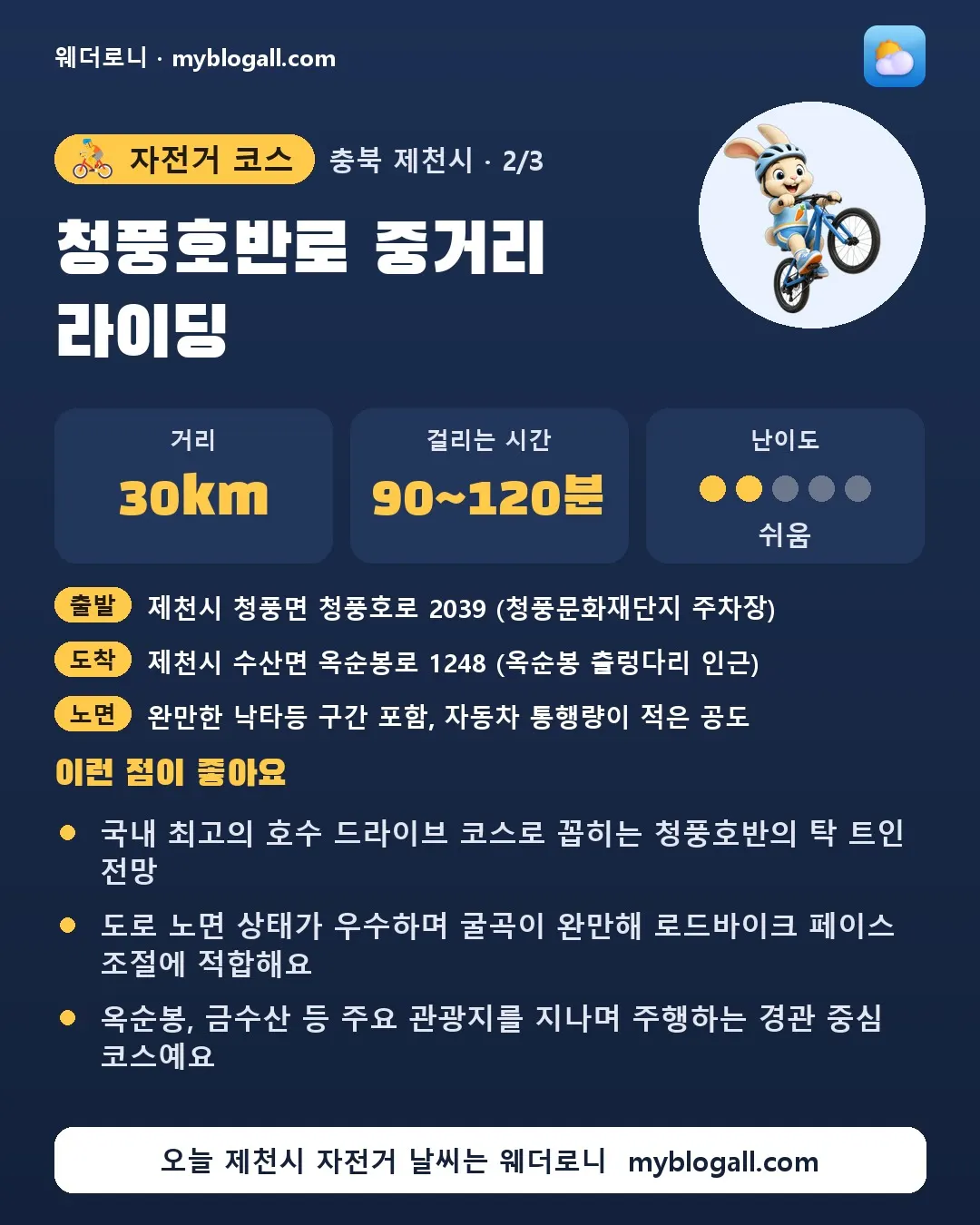 제천시 자전거 코스 · 청풍호반로 중거리 라이딩 — 30km · 90~120분 · 난이도 2/5 — 국내 최고의 호수 드라이브 코스로 꼽히는 청풍호반의 탁 트인 전망 — 도로 노면 상태가 우수하며 굴곡이 완만해 로드바이크 페이스 조절에 적합해요