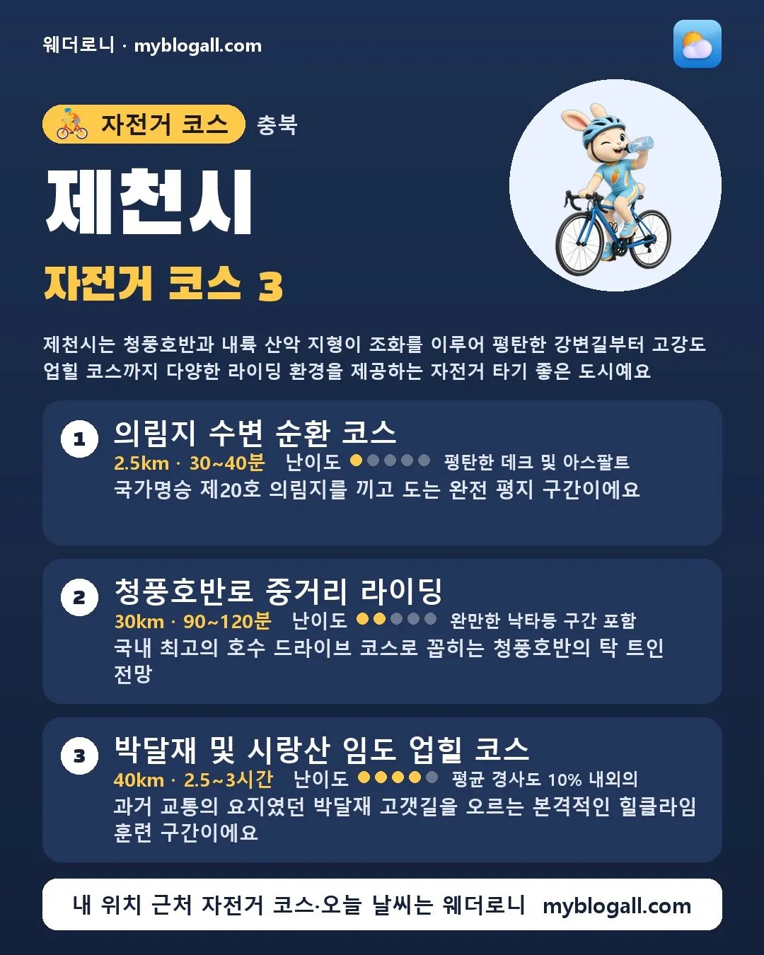제천시 자전거 코스 3 — 제천시는 청풍호반과 내륙 산악 지형이 조화를 이루어 평탄한 강변길부터 고강도 업힐 코스까지 다양한 라이딩 환경을 제공하는 자전거 타기 좋은 도시예요 — 1. 의림지 수변 순환 코스 (2.5km · 30~40분 · 난이도 1/5) — 국가명승 제20호 의림지를 끼고 도는 완전 평지 구간이에요