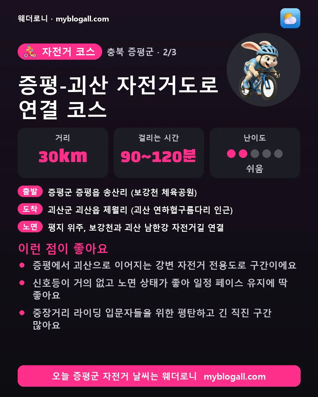 증평군 자전거 코스 · 증평-괴산 자전거도로 연결 코스 — 30km · 90~120분 · 난이도 2/5 — 증평에서 괴산으로 이어지는 강변 자전거 전용도로 구간이에요 — 신호등이 거의 없고 노면 상태가 좋아 일정 페이스 유지에 딱 좋아요