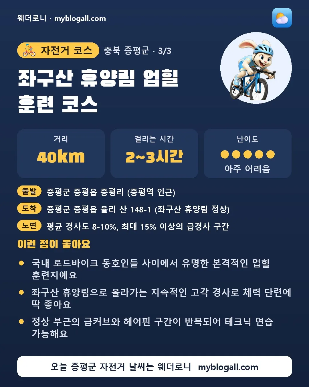 증평군 자전거 코스 · 좌구산 휴양림 업힐 훈련 코스 — 40km · 2~3시간 · 난이도 5/5 — 국내 로드바이크 동호인들 사이에서 유명한 본격적인 업힐 훈련지예요 — 좌구산 휴양림으로 올라가는 지속적인 고각 경사로 체력 단련에 딱 좋아요