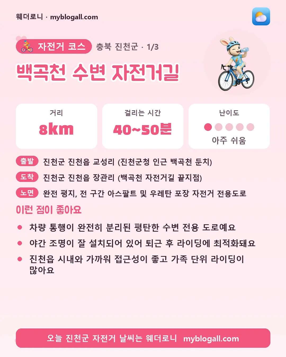 진천군 자전거 코스 · 백곡천 수변 자전거길 — 8km · 40~50분 · 난이도 1/5 — 차량 통행이 완전히 분리된 평탄한 수변 전용 도로예요 — 야간 조명이 잘 설치되어 있어 퇴근 후 라이딩에 최적화돼요