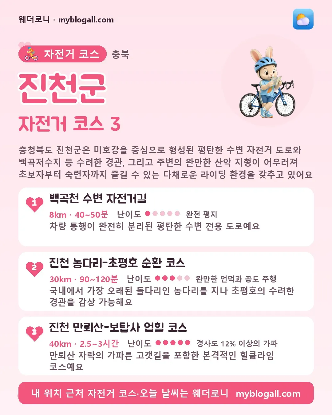 진천군 자전거 코스 3 — 충청북도 진천군은 미호강을 중심으로 형성된 평탄한 수변 자전거 도로와 백곡저수지 등 수려한 경관, 그리고 주변의 완만한 산악 지형이 어우러져 초보자부터 숙련자까지 즐길 수 있는 다채로운 라이딩 환경을 갖추고 있어요 — 1. 백곡천 수변 자전거길 (8km · 40~50분 · 난이도 1/5) — 차량 통행이 완전히 분리된 평탄한 수변 전용 도로예요