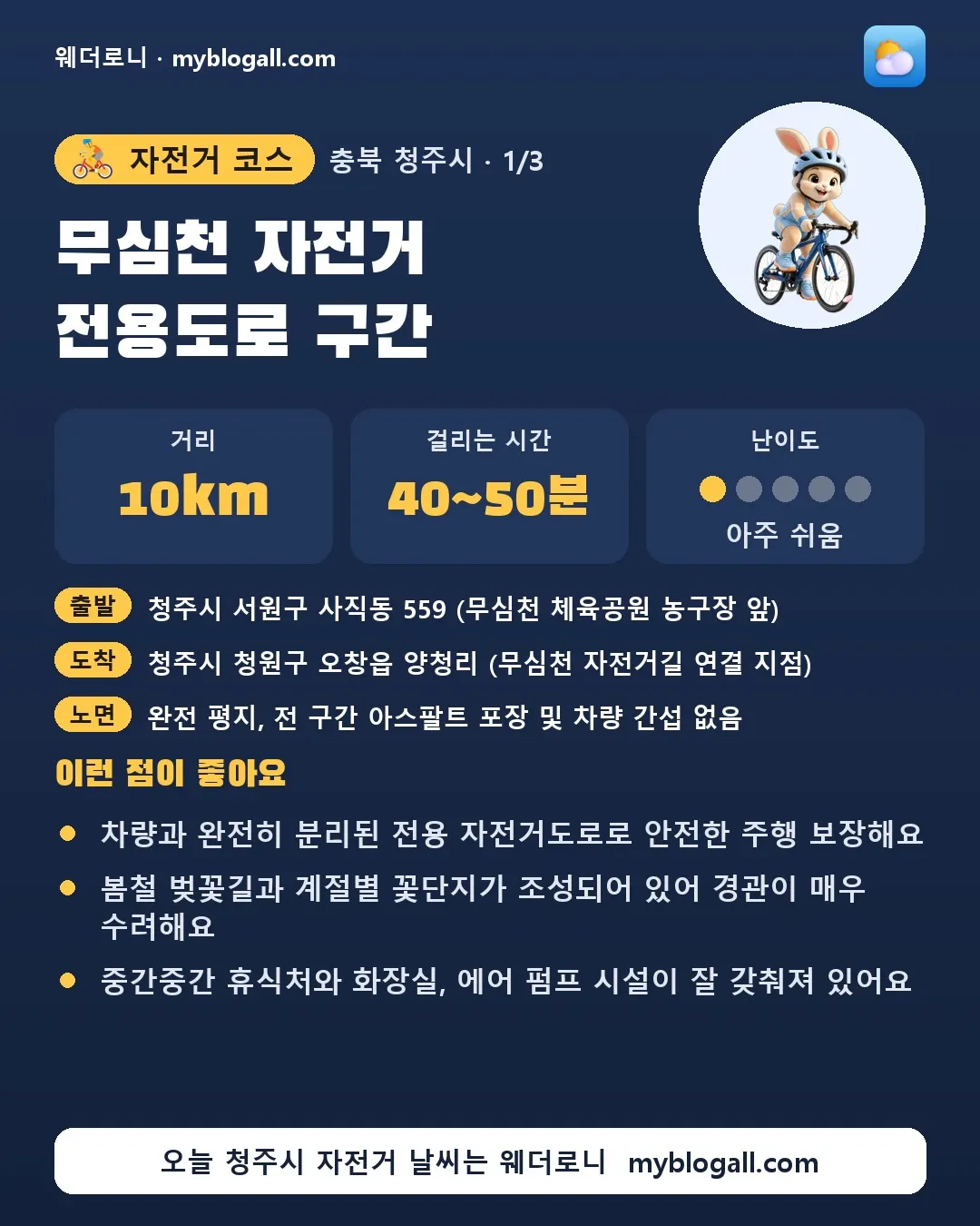 청주시 자전거 코스 · 무심천 자전거 전용도로 구간 — 10km · 40~50분 · 난이도 1/5 — 차량과 완전히 분리된 전용 자전거도로로 안전한 주행 보장해요 — 봄철 벚꽃길과 계절별 꽃단지가 조성되어 있어 경관이 매우 수려해요