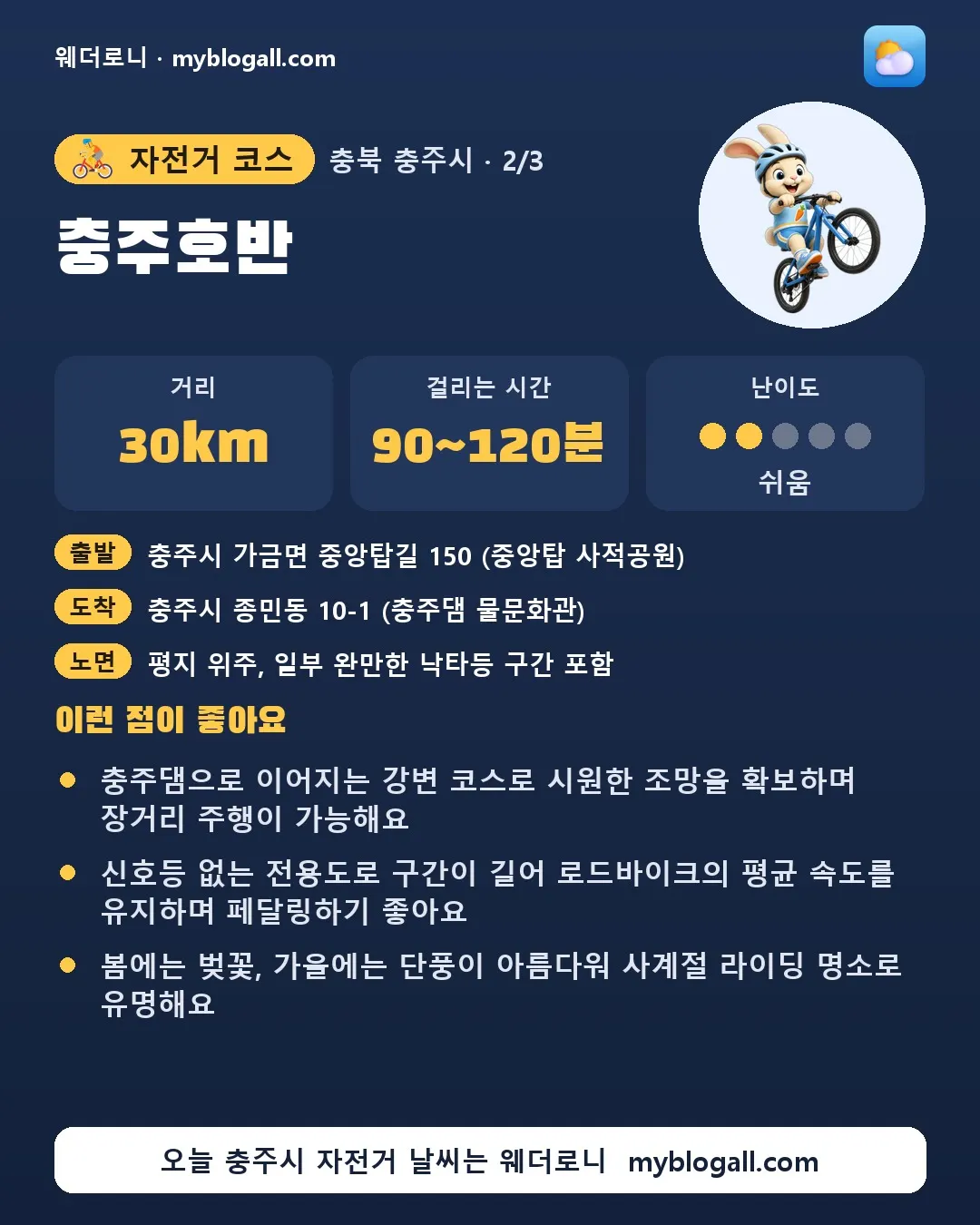 충주시 자전거 코스 · 충주호반 — 30km · 90~120분 · 난이도 2/5 — 충주댐으로 이어지는 강변 코스로 시원한 조망을 확보하며 장거리 주행이 가능해요 — 신호등 없는 전용도로 구간이 길어 로드바이크의 평균 속도를 유지하며 페달링하기 좋아요