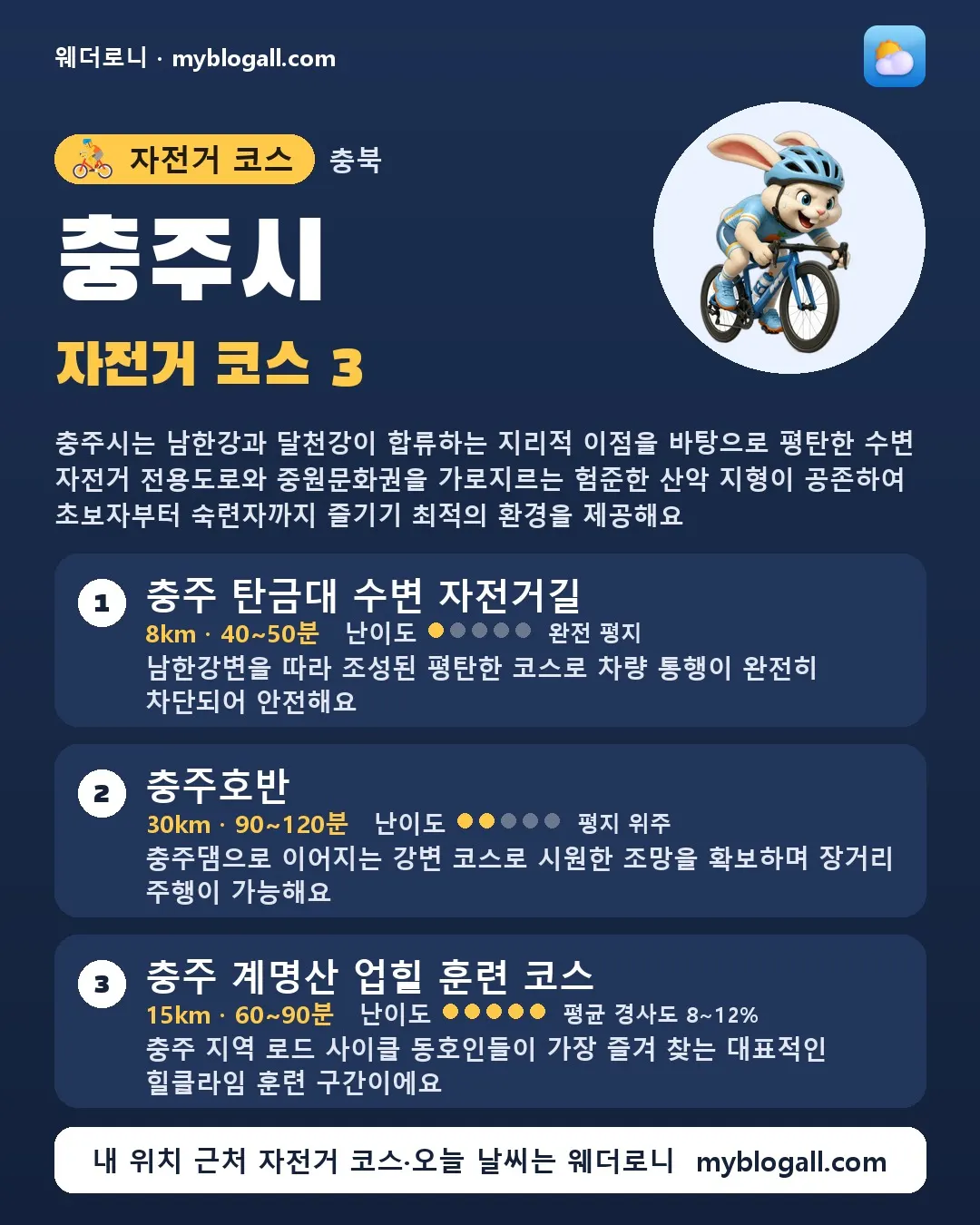 충주시 자전거 코스 3 — 충주시는 남한강과 달천강이 합류하는 지리적 이점을 바탕으로 평탄한 수변 자전거 전용도로와 중원문화권을 가로지르는 험준한 산악 지형이 공존하여 초보자부터 숙련자까지 즐기기 최적의 환경을 제공해요 — 1. 충주 탄금대 수변 자전거길 (8km · 40~50분 · 난이도 1/5) — 남한강변을 따라 조성된 평탄한 코스로 차량 통행이 완전히 차단되어 안전해요