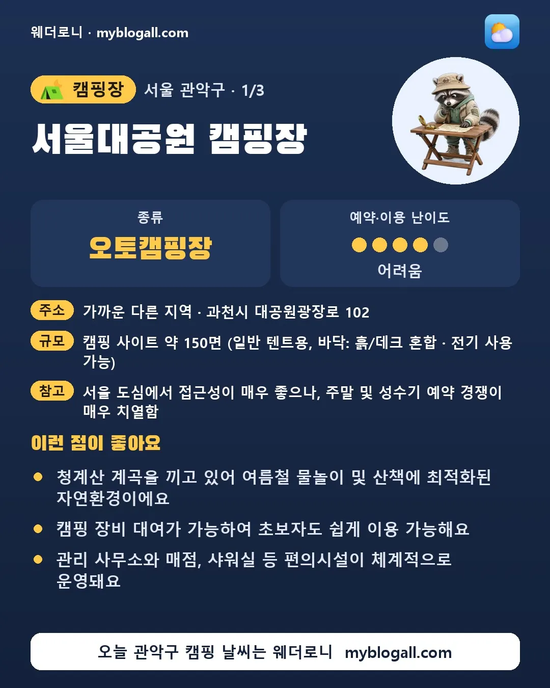관악구 캠핑장 · 서울대공원 캠핑장 — 오토캠핑장 · 예약·이용 난이도 4/5 — 청계산 계곡을 끼고 있어 여름철 물놀이 및 산책에 최적화된 자연환경이에요 — 캠핑 장비 대여가 가능하여 초보자도 쉽게 이용 가능해요